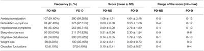 An Investigation on the Clinical Features and Neurochemical Changes in Parkinson's Disease With Depression